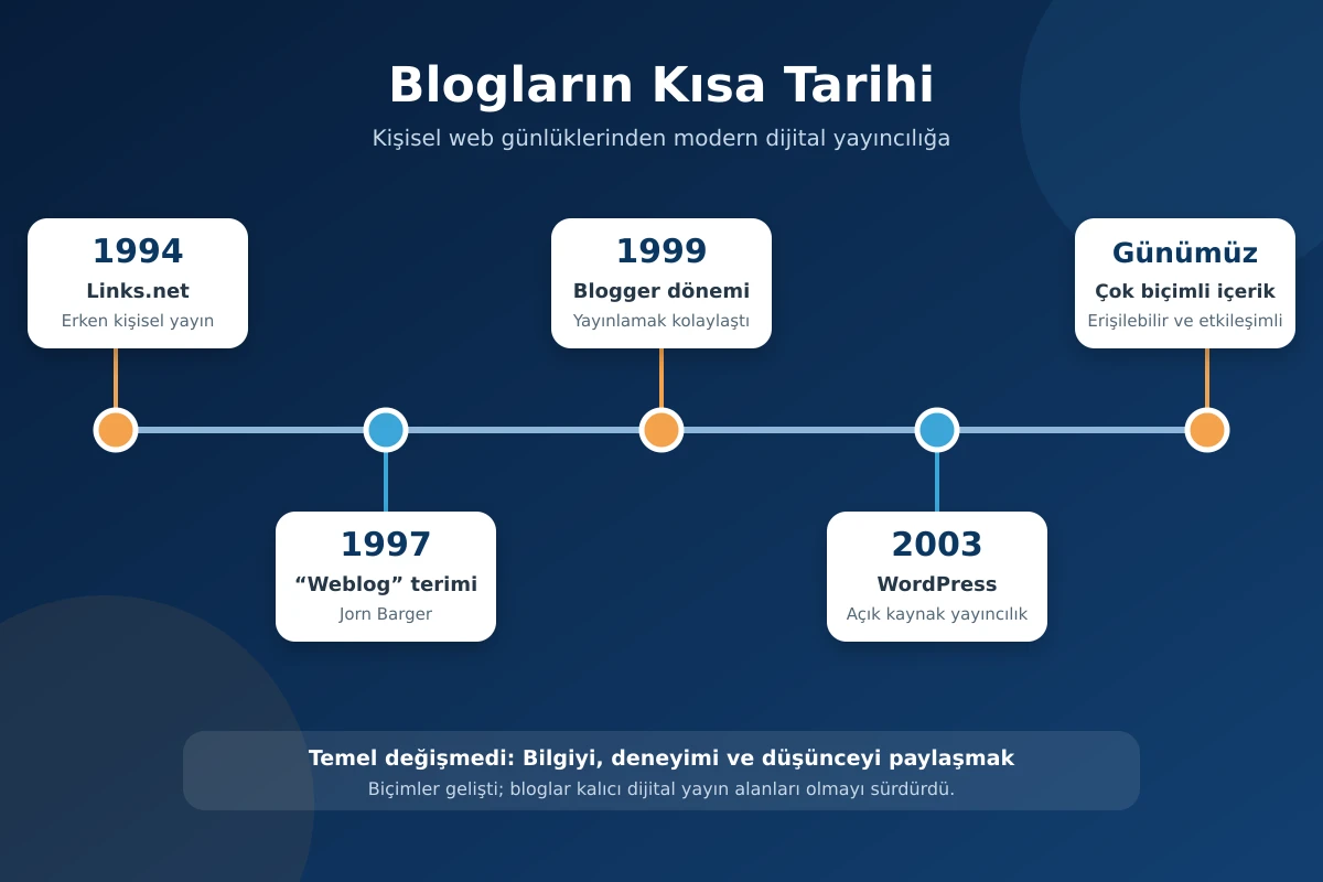 1994'ten günümüze blogların gelişimini gösteren zaman çizelgesi