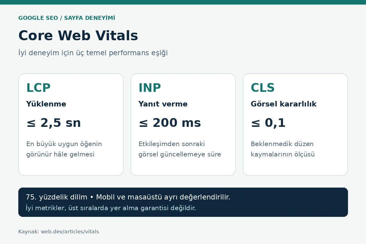 Core Web Vitals iyi eşikleri