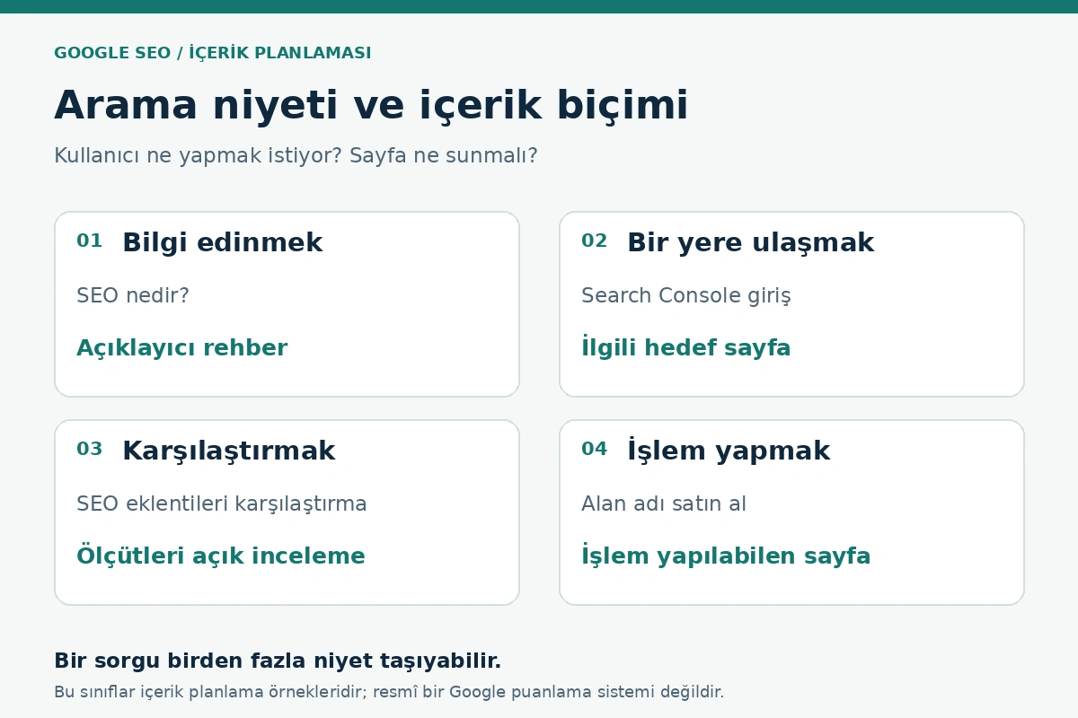 Dört arama niyeti ve uygun içerik biçimleri