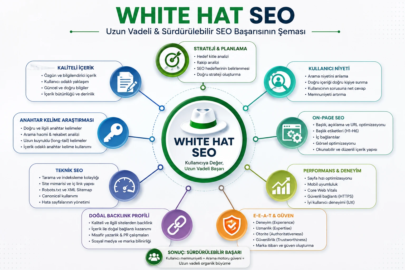 White Hat SEO scheması