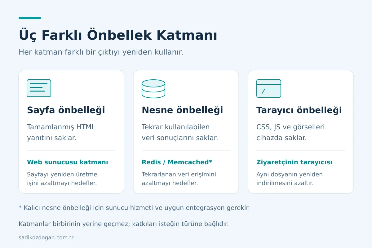 Sayfa, nesne ve tarayıcı önbelleğinin karşılaştırılması.